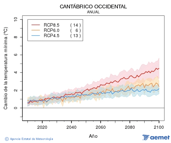 Cantbrico occidental. Temperatura mnima: Anual. Canvi de la temperatura mnima