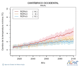 Cantbrico occidental. Minimum temperature: Annual. Cambio de la temperatura mnima