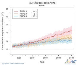 Cantbrico oriental. Temprature minimale: Annuel. Cambio de la temperatura mnima