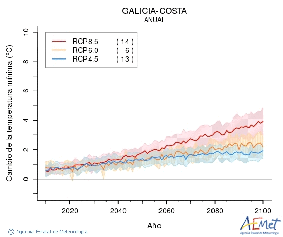 Galicia-costa. Temperatura mnima: Anual. Canvi de la temperatura mnima