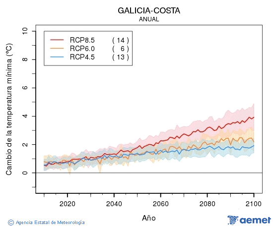 Galicia-costa. Temperatura mnima: Anual. Cambio da temperatura mnima