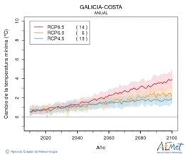 Galicia-costa. Temperatura mnima: Anual. Cambio de la temperatura mnima