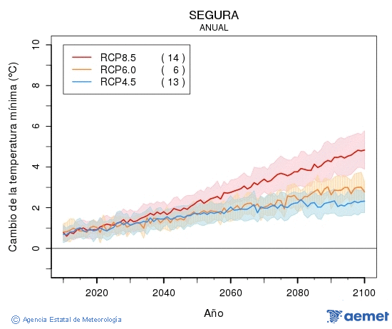 Segura. Temprature minimale: Annuel. Cambio de la temperatura mnima