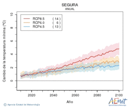 Segura. Temprature minimale: Annuel. Cambio de la temperatura mnima