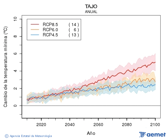 Tajo. Gutxieneko tenperatura: Urtekoa. Cambio de la temperatura mnima