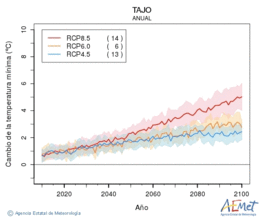 Tajo. Minimum temperature: Annual. Cambio de la temperatura mnima