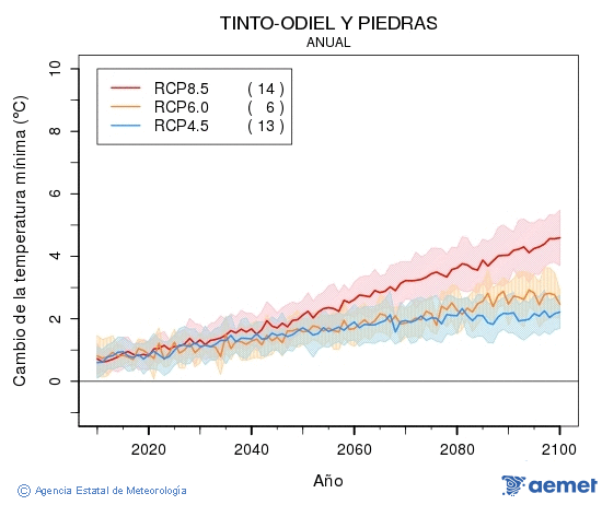 Tinto-Odiel y Piedras. Temperatura mnima: Anual. Cambio de la temperatura mnima