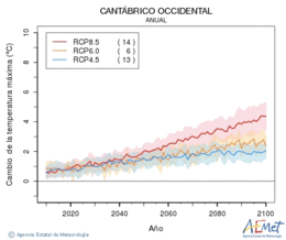 Cantbrico occidental. Maximum temperature: Annual. Cambio de la temperatura mxima