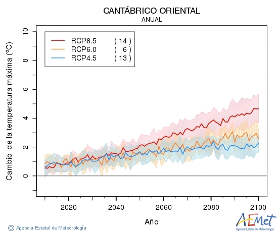 Cantbrico oriental. Temperatura mxima: Anual. Cambio da temperatura mxima