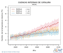 Cuencas internas de Catalua. Maximum temperature: Annual. Cambio de la temperatura mxima