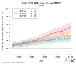 Cuencas internas de Catalua. Gehieneko tenperatura: Urtekoa. Cambio de la temperatura mxima