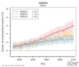 Duero. Temperatura mxima: Anual. Cambio de la temperatura mxima