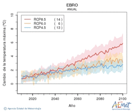 Ebro. Temperatura mxima: Anual. Cambio de la temperatura mxima