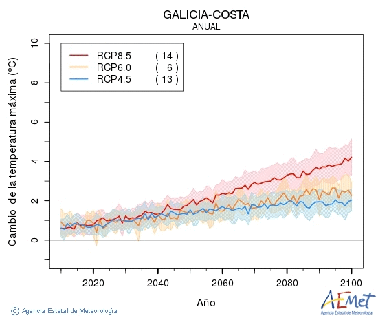 Galicia-costa. Temperatura mxima: Anual. Canvi de la temperatura mxima