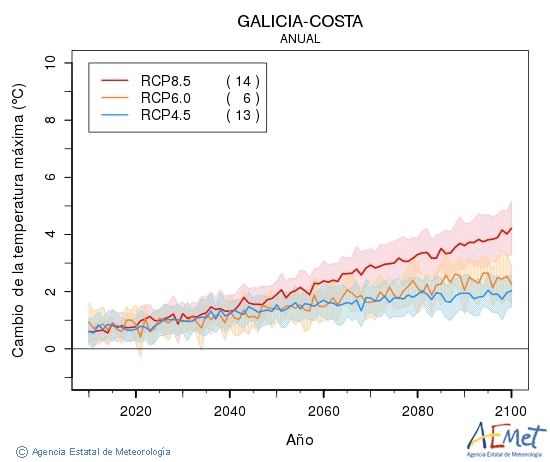 Galicia-costa. Temperatura mxima: Anual. Cambio da temperatura mxima