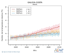 Galicia-costa. Temperatura mxima: Anual. Cambio da temperatura mxima