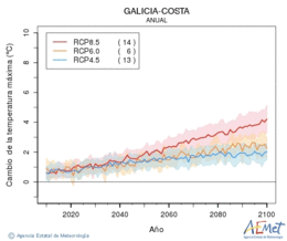 Galicia-costa. Gehieneko tenperatura: Urtekoa. Cambio de la temperatura mxima