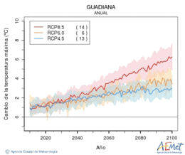 Guadiana. Gehieneko tenperatura: Urtekoa. Cambio de la temperatura mxima