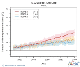 Guadalete-Barbate. Temprature maximale: Annuel. Cambio de la temperatura mxima