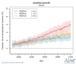 Guadalquivir. Maximum temperature: Annual. Cambio de la temperatura mxima