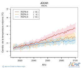 Jcar. Maximum temperature: Annual. Cambio de la temperatura mxima