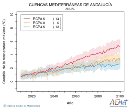 Cuencas mediterraneas de Andaluca. Temperatura mxima: Anual. Canvi de la temperatura mxima