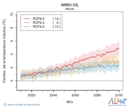 Mio-Sil. Temprature maximale: Annuel. Cambio de la temperatura mxima