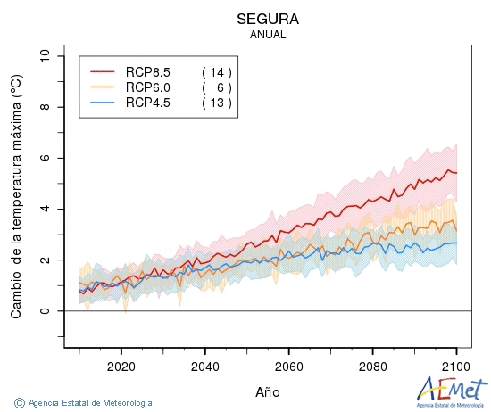 Segura. Temperatura mxima: Anual. Canvi de la temperatura mxima