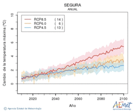 Segura. Temperatura mxima: Anual. Cambio da temperatura mxima