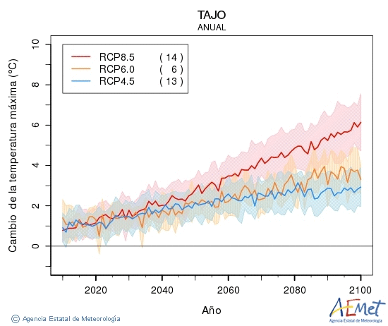 Tajo. Gehieneko tenperatura: Urtekoa. Cambio de la temperatura mxima