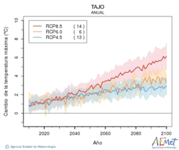 Tajo. Temprature maximale: Annuel. Cambio de la temperatura mxima