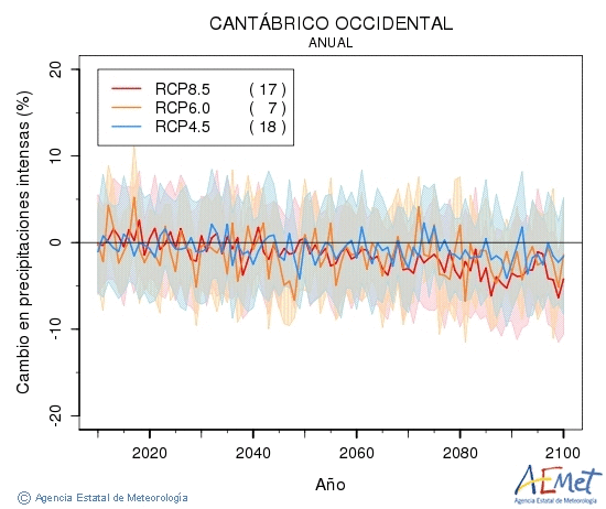 Cantbrico occidental. Precipitaci: Anual. Cambio en precipitaciones intensas