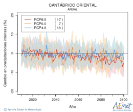 Cantbrico oriental. Precipitation: Annual. Cambio en precipitaciones intensas