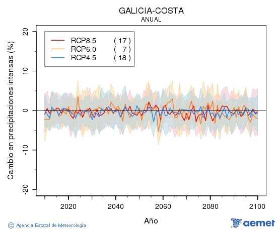 Galicia-costa. Precipitaci: Anual. Canvi en precipitacions intenses