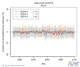 Galicia-costa. Precipitation: Annual. Cambio en precipitaciones intensas