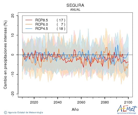 Segura. Prcipitation: Annuel. Cambio en precipitaciones intensas