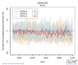 Segura. Precipitaci: Anual. Canvi en precipitacions intenses