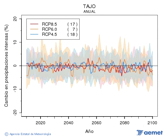 Tajo. Precipitation: Annual. Cambio en precipitaciones intensas