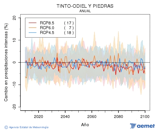 Tinto-Odiel y Piedras. Precipitation: Annual. Cambio en precipitaciones intensas