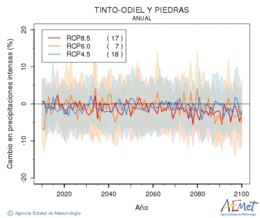 Tinto-Odiel y Piedras. Precipitaci: Anual. Canvi en precipitacions intenses