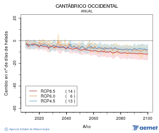 Cantbrico occidental. Gutxieneko tenperatura: Urtekoa. Cambio nmero de das de heladas