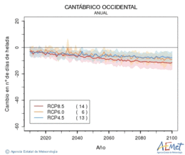 Cantbrico occidental. Gutxieneko tenperatura: Urtekoa. Cambio nmero de das de heladas