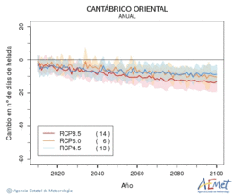 Cantbrico oriental. Temprature minimale: Annuel. Cambio nmero de das de heladas