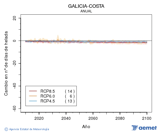 Galicia-costa. Temperatura mnima: Anual. Cambio nmero de das de xeadas