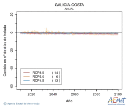 Galicia-costa. Gutxieneko tenperatura: Urtekoa. Cambio nmero de das de heladas