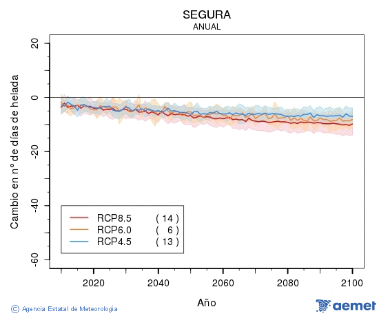 Segura. Minimum temperature: Annual. Cambio nmero de das de heladas