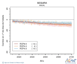 Segura. Temprature minimale: Annuel. Cambio nmero de das de heladas