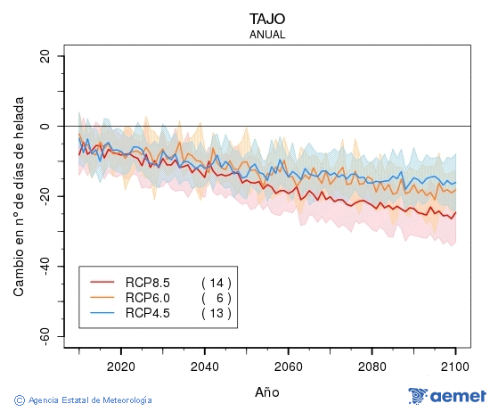 Tajo. Temprature minimale: Annuel. Cambio nmero de das de heladas