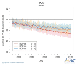 Tajo. Temprature minimale: Annuel. Cambio nmero de das de heladas