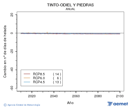 Tinto-Odiel y Piedras. Temperatura mnima: Anual. Cambio nmero de das de heladas